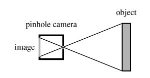 
      Image formation in the pinhole camera